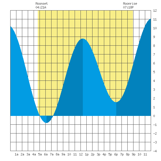 Craig tide chart for Saturday, May 14, 2022
