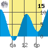 Craig tide chart for Sunday, May 15, 2022