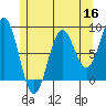 Craig tide chart for Monday, May 16, 2022
