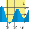 Craig tide chart for Sunday, May 1, 2022