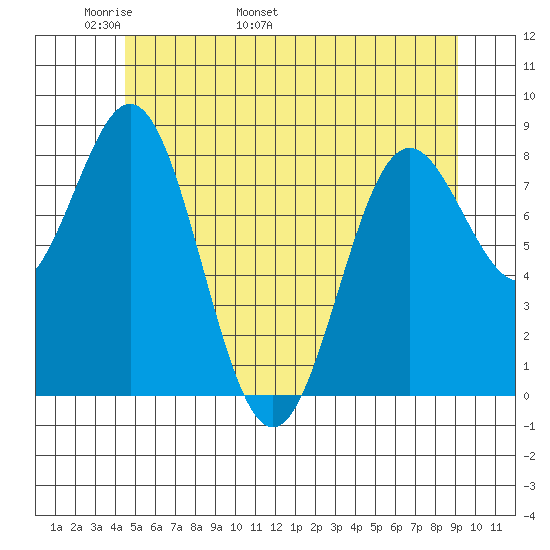 Craig tide chart for Saturday, May 21, 2022