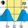 Craig tide chart for Sunday, May 22, 2022