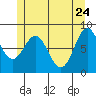 Craig tide chart for Tuesday, May 24, 2022