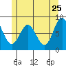 Craig tide chart for Wednesday, May 25, 2022