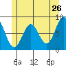 Craig tide chart for Thursday, May 26, 2022
