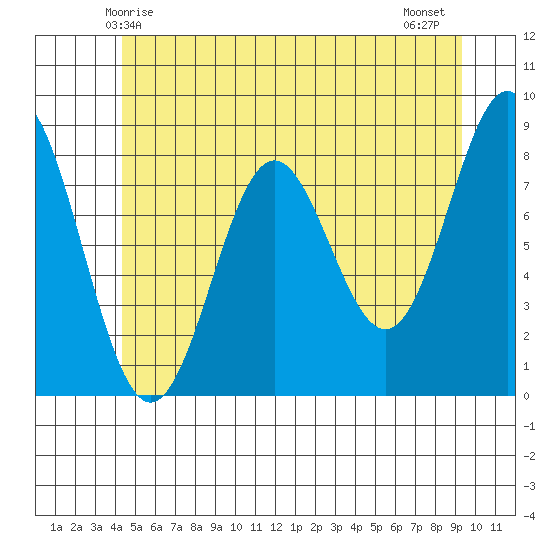 Craig tide chart for Friday, May 27, 2022