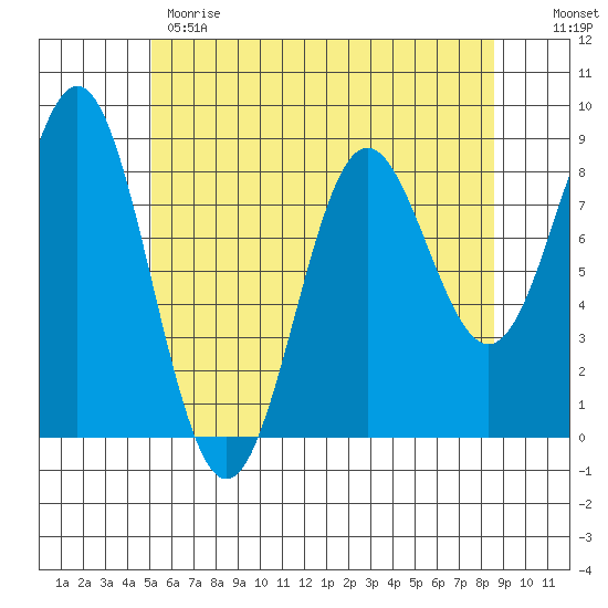 Craig tide chart for Monday, May 2, 2022