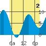 Craig tide chart for Monday, May 2, 2022