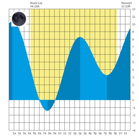 Craig tide chart for Monday, May 30, 2022