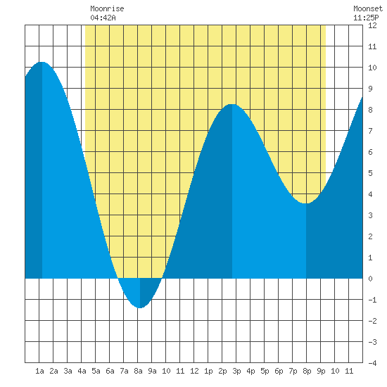 Craig tide chart for Tuesday, May 31, 2022