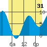 Craig tide chart for Tuesday, May 31, 2022