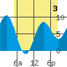 Craig tide chart for Tuesday, May 3, 2022