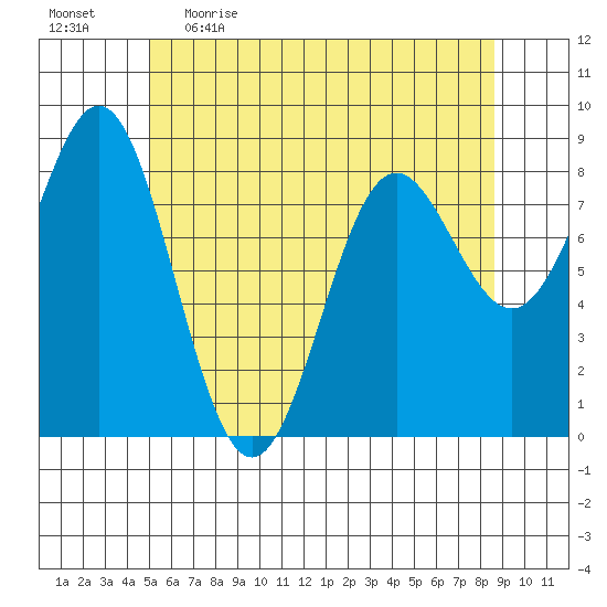 Craig tide chart for Wednesday, May 4, 2022