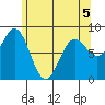 Craig tide chart for Thursday, May 5, 2022