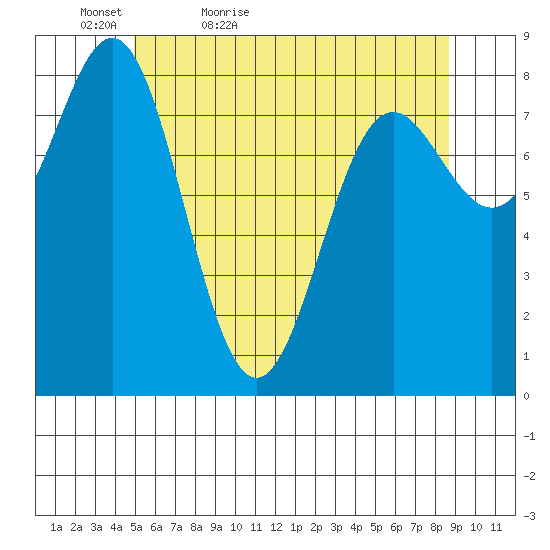 Craig tide chart for Friday, May 6, 2022