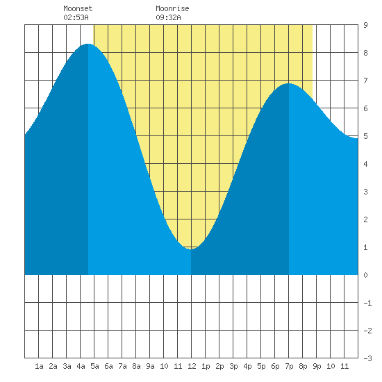 Craig tide chart for Saturday, May 7, 2022