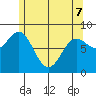 Craig tide chart for Saturday, May 7, 2022