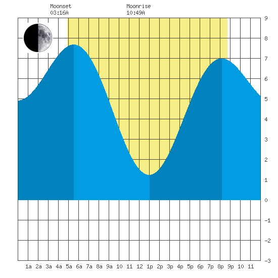Craig tide chart for Sunday, May 8, 2022