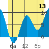 Craig tide chart for Monday, June 13, 2022