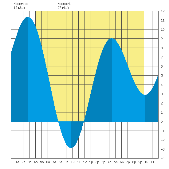 Craig tide chart for Friday, June 17, 2022