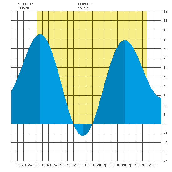 Craig tide chart for Sunday, June 19, 2022