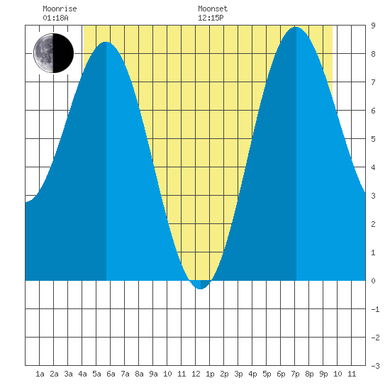 Craig tide chart for Monday, June 20, 2022