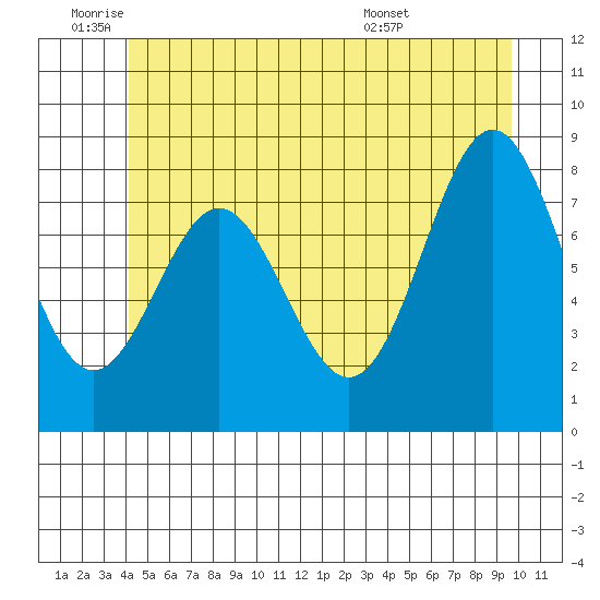 Craig tide chart for Wednesday, June 22, 2022