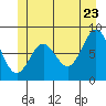 Craig tide chart for Thursday, June 23, 2022