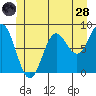Craig tide chart for Tuesday, June 28, 2022