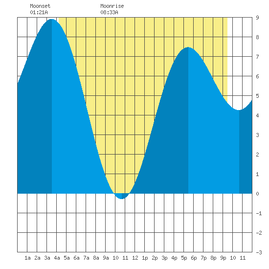 Craig tide chart for Saturday, June 4, 2022