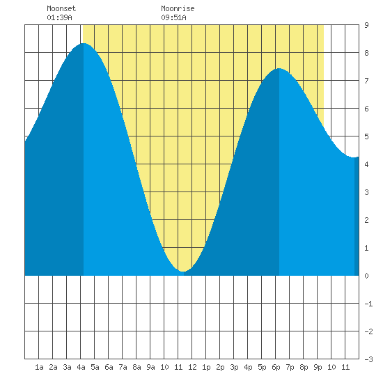 Craig tide chart for Sunday, June 5, 2022