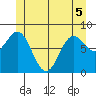 Craig tide chart for Sunday, June 5, 2022