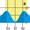 Craig tide chart for Monday, June 6, 2022