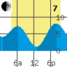 Craig tide chart for Tuesday, June 7, 2022