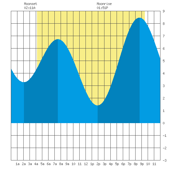 Craig tide chart for Wednesday, June 8, 2022