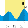 Craig tide chart for Wednesday, June 8, 2022