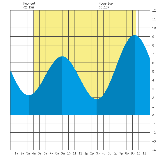 Craig tide chart for Thursday, June 9, 2022