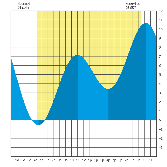 Craig tide chart for Sunday, July 10, 2022