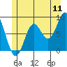 Craig tide chart for Monday, July 11, 2022