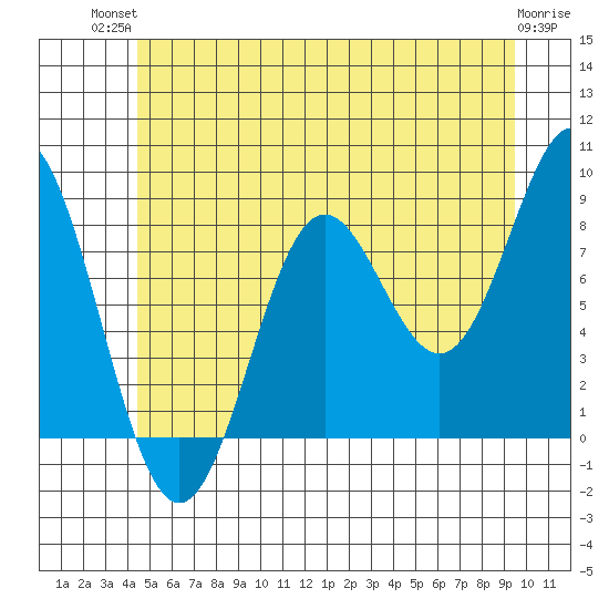 Craig tide chart for Tuesday, July 12, 2022