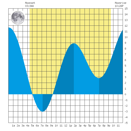 Craig tide chart for Wednesday, July 13, 2022