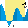 Craig tide chart for Thursday, July 14, 2022