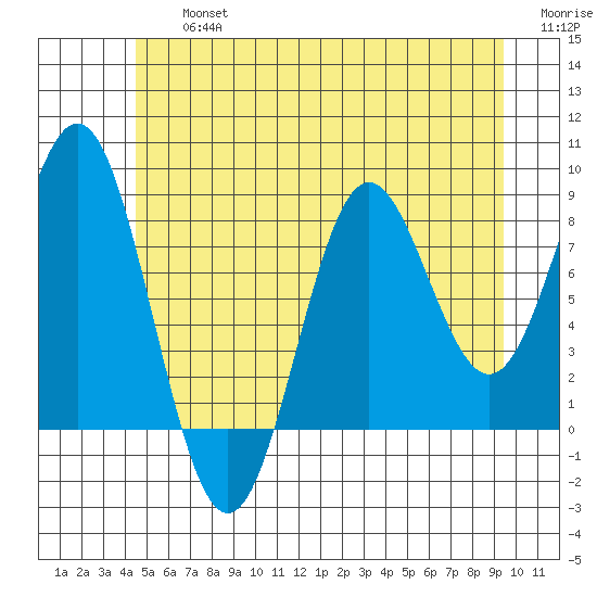 Craig tide chart for Friday, July 15, 2022