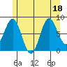 Craig tide chart for Monday, July 18, 2022