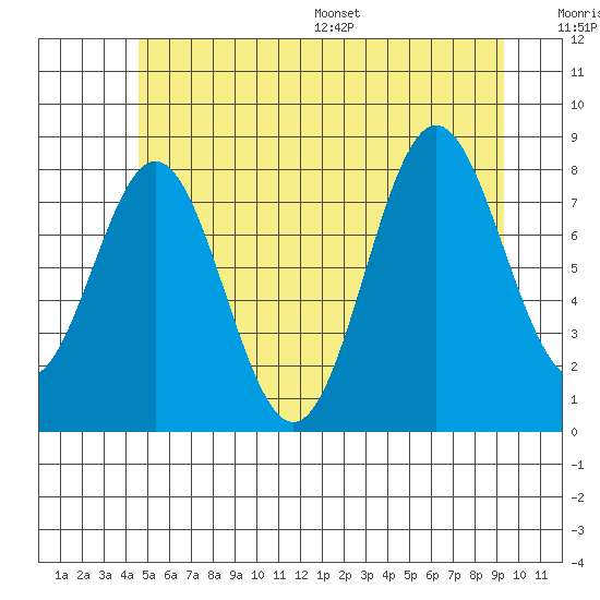 Craig tide chart for Tuesday, July 19, 2022