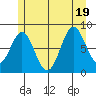 Craig tide chart for Tuesday, July 19, 2022
