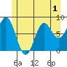 Craig tide chart for Friday, July 1, 2022