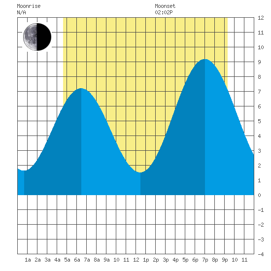Craig tide chart for Wednesday, July 20, 2022