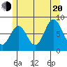Craig tide chart for Wednesday, July 20, 2022