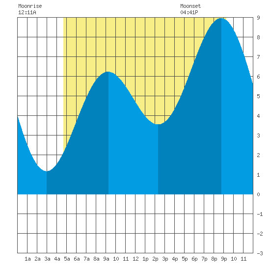 Craig tide chart for Friday, July 22, 2022